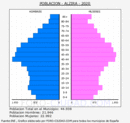 Alzira - Pirámide de población grupos quinquenales - Censo 2020