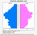 Benigànim - Pirámide de población grupos quinquenales - Censo 2020