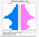 Catarroja - Pirámide de población grupos quinquenales - Censo 2020