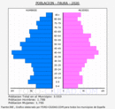 Faura - Pirámide de población grupos quinquenales - Censo 2020