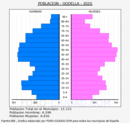 Godella - Pirámide de población grupos quinquenales - Censo 2020