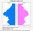 Llíria - Pirámide de población grupos quinquenales - Censo 2020