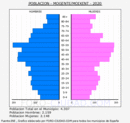 Mogente/Moixent - Pirámide de población grupos quinquenales - Censo 2020