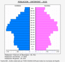 Ontinyent - Pirámide de población grupos quinquenales - Censo 2020