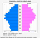 Quart de Poblet - Pirámide de población grupos quinquenales - Censo 2020