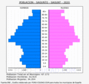 Sagunto/Sagunt - Pirámide de población grupos quinquenales - Censo 2020