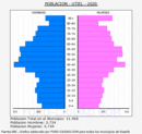Utiel - Pirámide de población grupos quinquenales - Censo 2020