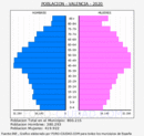 Valencia - Pirámide de población grupos quinquenales - Censo 2020