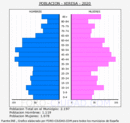 Xeresa - Pirámide de población grupos quinquenales - Censo 2020