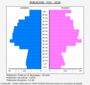 Foz - Pirámide de población grupos quinquenales - Censo 2020