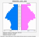 Lugo - Pirámide de población grupos quinquenales - Censo 2020