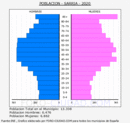 Sarria - Pirámide de población grupos quinquenales - Censo 2020