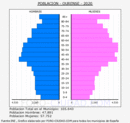 Ourense - Pirámide de población grupos quinquenales - Censo 2020