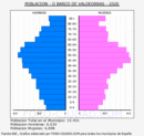 O Barco de Valdeorras - Pirámide de población grupos quinquenales - Censo 2020