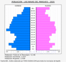 Las Navas del Marqués - Pirámide de población grupos quinquenales - Censo 2020