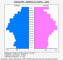 Aranda de Duero - Pirámide de población grupos quinquenales - Censo 2020