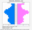 Briviesca - Pirámide de población grupos quinquenales - Censo 2020