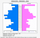 Tardajos - Pirámide de población grupos quinquenales - Censo 2020