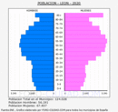 León - Pirámide de población grupos quinquenales - Censo 2020