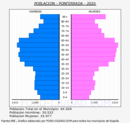 Ponferrada - Pirámide de población grupos quinquenales - Censo 2020