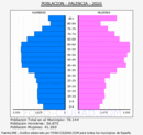 Palencia - Pirámide de población grupos quinquenales - Censo 2020