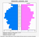 Almazán - Pirámide de población grupos quinquenales - Censo 2020