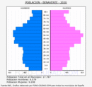 Benavente - Pirámide de población grupos quinquenales - Censo 2020
