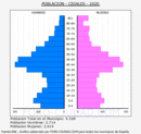 Cigales - Pirámide de población grupos quinquenales - Censo 2020