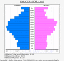 Íscar - Pirámide de población grupos quinquenales - Censo 2020
