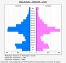 Zaratán - Pirámide de población grupos quinquenales - Censo 2020