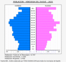 Hinojosa del Duque - Pirámide de población grupos quinquenales - Censo 2020