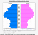 Laudio/Llodio - Pirámide de población grupos quinquenales - Censo 2020