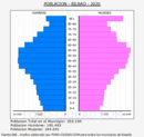 Bilbao - Pirámide de población grupos quinquenales - Censo 2020