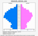 Antigua - Pirámide de población grupos quinquenales - Censo 2020