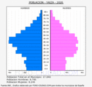 Yaiza - Pirámide de población grupos quinquenales - Censo 2020