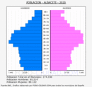 Albacete - Pirámide de población grupos quinquenales - Censo 2020