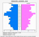 Almadén - Pirámide de población grupos quinquenales - Censo 2020