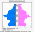 Marchamalo - Pirámide de población grupos quinquenales - Censo 2020