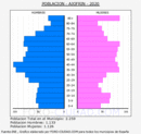 Ajofrín - Pirámide de población grupos quinquenales - Censo 2020