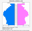 Sonseca - Pirámide de población grupos quinquenales - Censo 2020