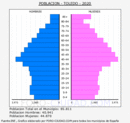 Toledo - Pirámide de población grupos quinquenales - Censo 2020