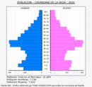 Churriana de la Vega - Pirámide de población grupos quinquenales - Censo 2020