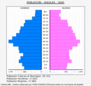 Águilas - Pirámide de población grupos quinquenales - Censo 2020