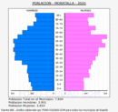 Moratalla - Pirámide de población grupos quinquenales - Censo 2020