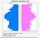 Tarazona - Pirámide de población grupos quinquenales - Censo 2020