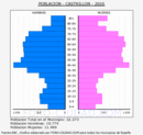 Castrillón - Pirámide de población grupos quinquenales - Censo 2020