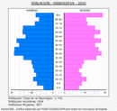 Ribadedeva - Pirámide de población grupos quinquenales - Censo 2020