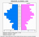 El Franco - Pirámide de población grupos quinquenales - Censo 2020