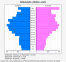 Grado - Pirámide de población grupos quinquenales - Censo 2020