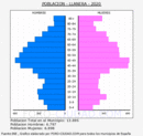 Llanera - Pirámide de población grupos quinquenales - Censo 2020